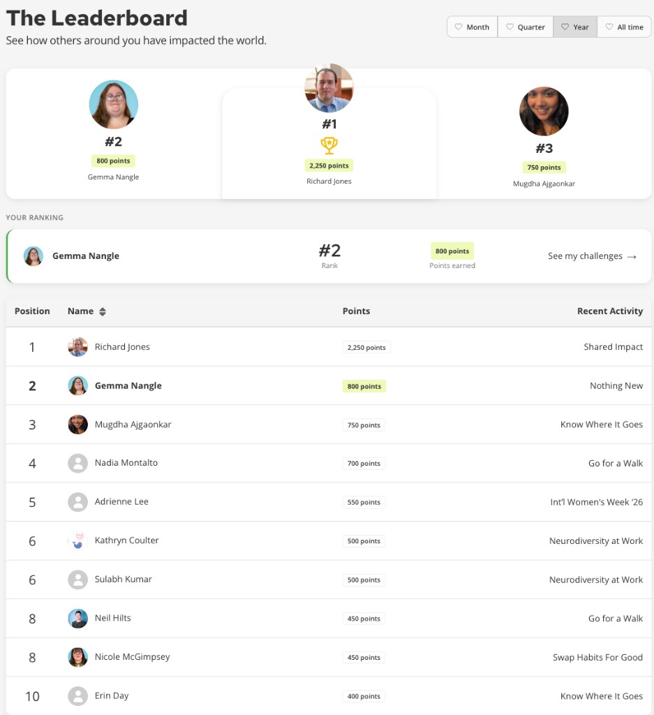 The full Challenges Leaderboard showing the top three participants, a personal ranking card, and a table with position, name, points, and recent activity columns